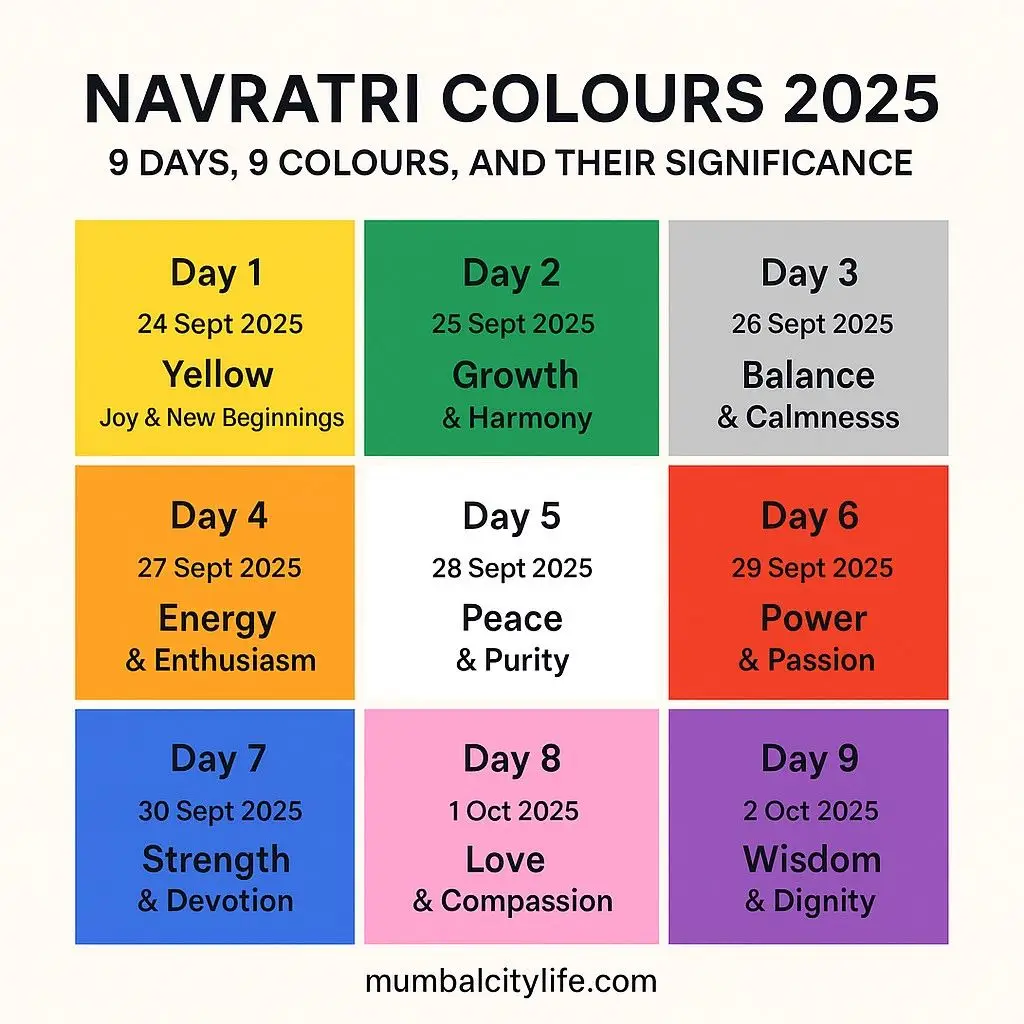Navratri colours 2025 — dancers in yellow, green, grey, orange, white, red, blue, pink and purple celebrating Garba in Mumbai.